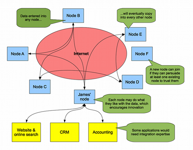 Diagram shows how several nodes communicate with each other via the internet, and how data entered into any node flows eventually to all nodes